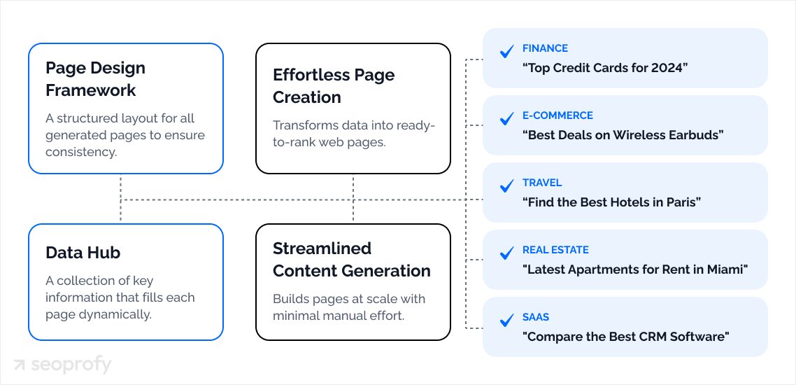 Programmatic Content Creation