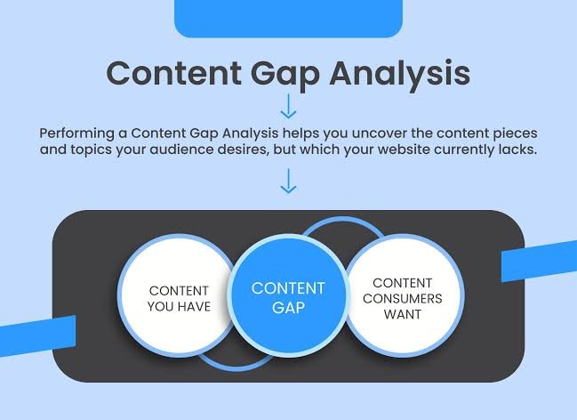 Content Gap Analysis