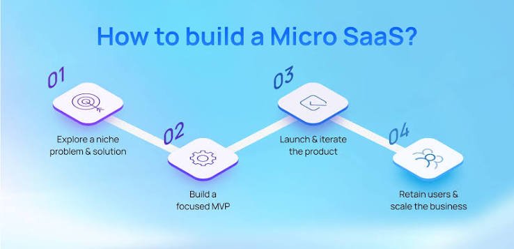 Micro SaaS Development
