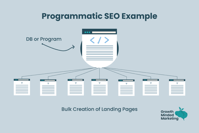 Programmatic Content Creation