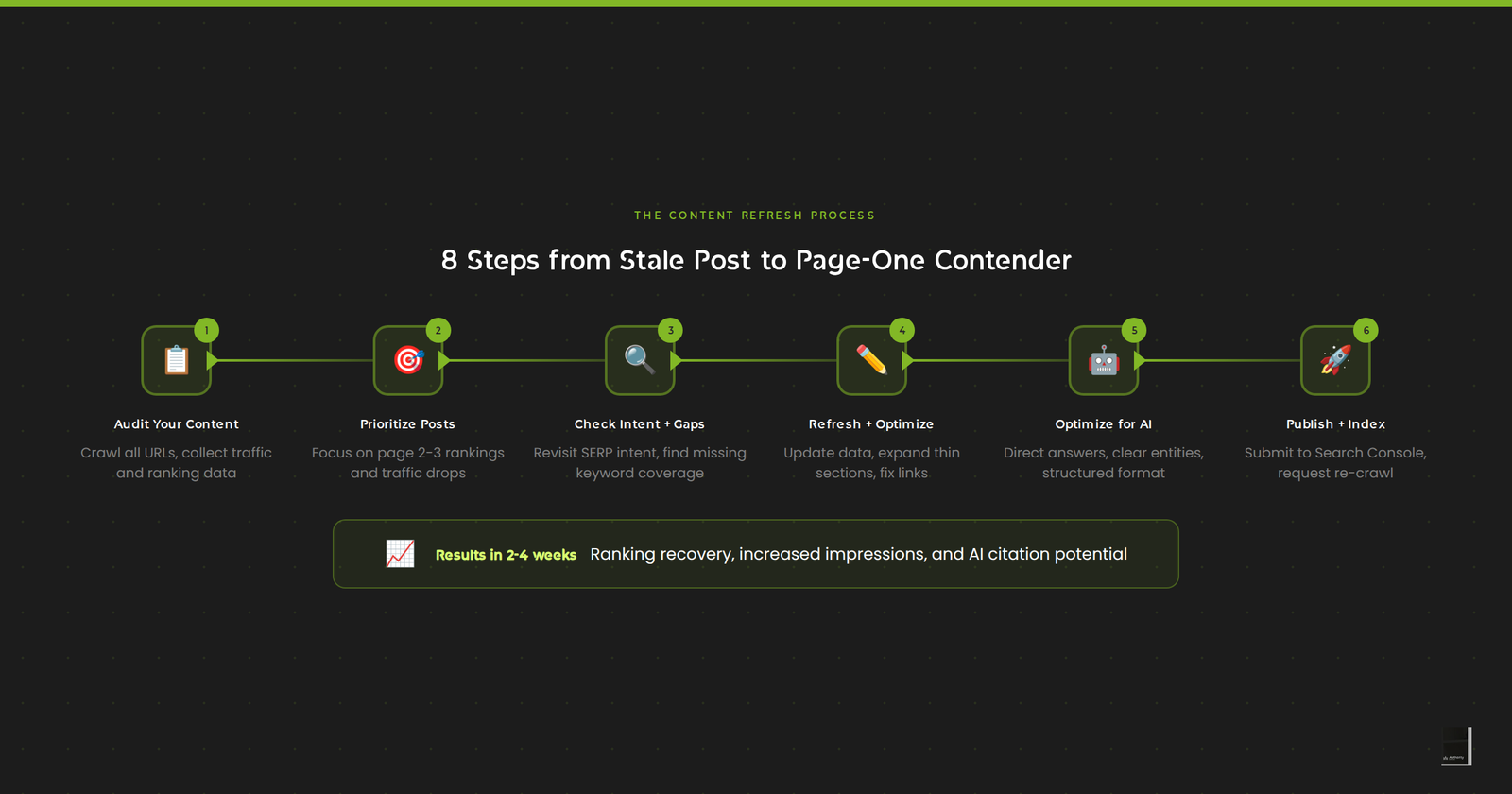 Content Refresh Strategy